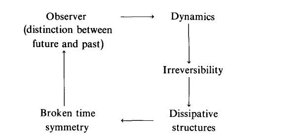 Primary-source scan of Prigogine's diagram linking observer, dynamics, irreversibility, broken time symmetry, and dissipative structures.
